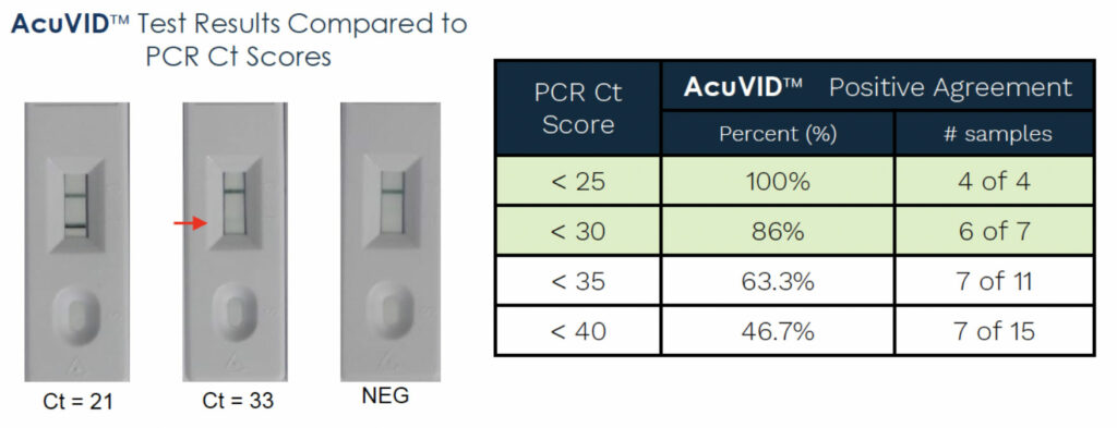 Acuvid Test Results